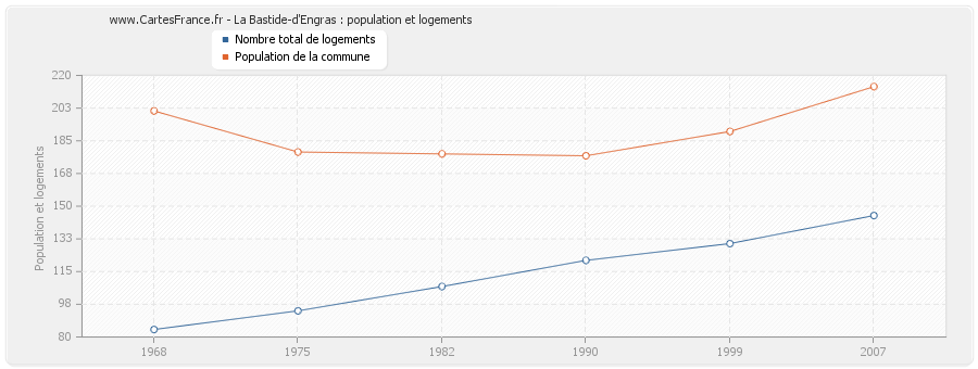 La Bastide-d'Engras : population et logements